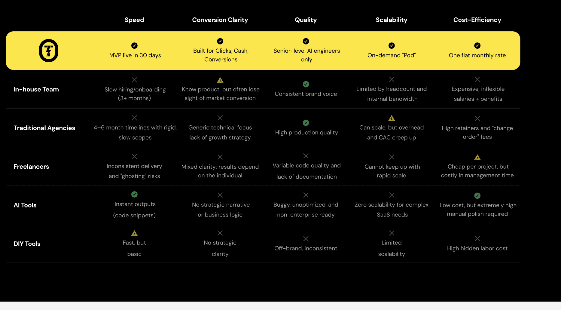 Comparison chart: NF Tech vs In-house Team, Traditional Agencies, Freelancers, AI Tools, and DIY Tools across Speed, Conversion Clarity, Quality, Scalability, and Cost-Efficiency